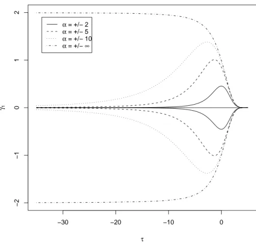 Figura 2.4: Indice di asimmetria γ 1 in funzione di τ per alcune scelte di α