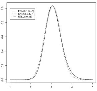 Figura 2.9: Densità di una ESN (0, 1, 3, −3) (linea continua), di una SN(2.8, 0.47, 1) (linea tratteggiata) e di una normale N (3.08, 0.38) (linea punteggiata)