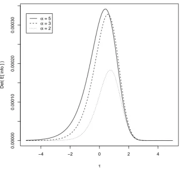 Figura 3.2: Determinante della matrice d’informazione attesa in funzione di τ