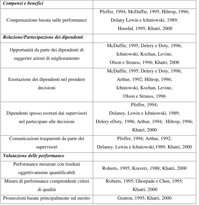 Tabella  2.4  :  Elenco  delle  tecniche  lean  più  frequentemente  associate  al  costrutto  HRM,  in  relazione  agli 