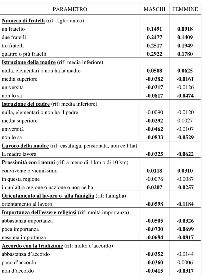 Tabella 1: Stime dei parametri nei modelli univariati 