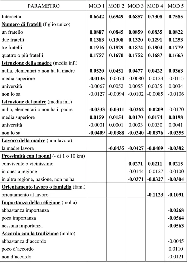 Tabella 3: Stime dei parametri nei modelli multivariati per le femmine 