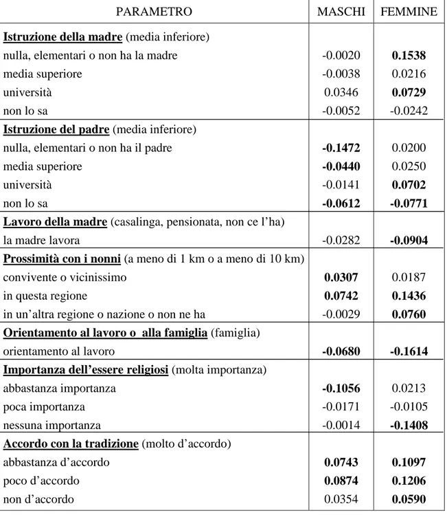 Tabella 1: Stime dei parametri nei modelli univariati 