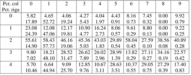 TABELLE BIVARIATE 