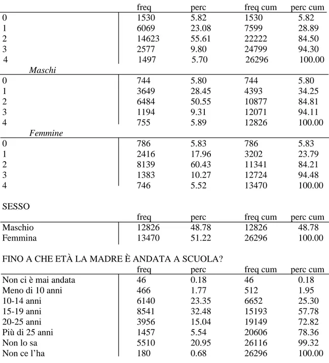 TABELLE UNIVARIATE 