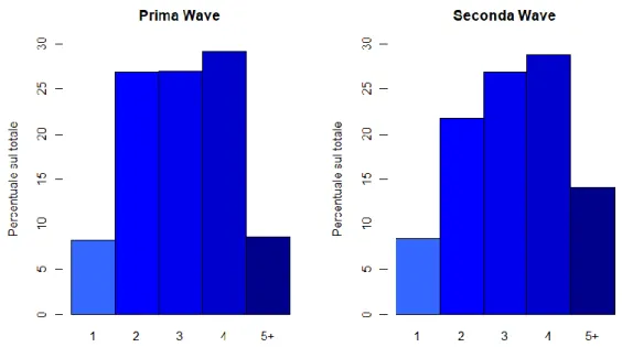 Figura 3: distribuzione delle zone di residenza nelle diverse wave del questionario. 