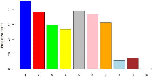 Figura 8: distribuzione delle principali operazioni 2  eseguite dai rispondenti.