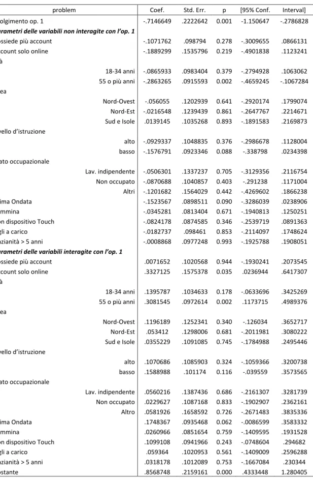 Tabella 1 Stima del LPM in cui le variabili esplicative sono interagite con l’operazione 1