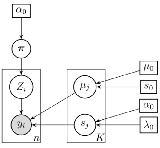 Figura 2.2: DAG del modello mistura gaussiano nello schema inferenziale bayesiano.