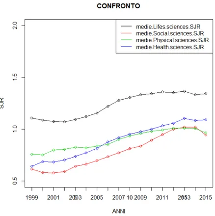 Figura 3.7: Serie storiche delle medie di SJR nelle sue aree tematiche nel tempo