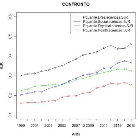 Figura 3.9: Serie storiche dei primi quartili di SJR nelle aree tematiche nel tempo