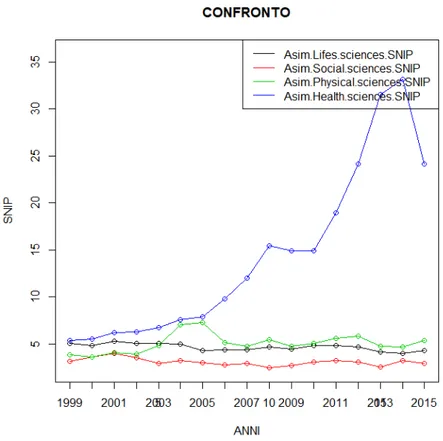 Figura 3.22: Serie storiche delle asimmetrie di SNIP nelle aree tematiche nel tempo