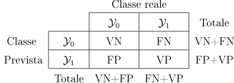 Figura 1.1: Matrice di confusione per un problema di classicazione binario.
