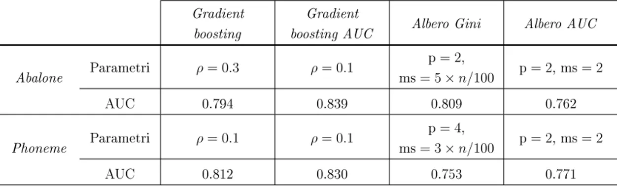 Tabella 4.4: Parametri selezionati e valore dell'AUC per i modelli stimati e i dataset reali.