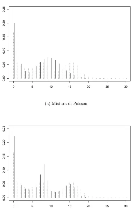 Figura 2.7: Distribuzione predittiva a posteriori. Dati simulati da una