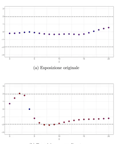 Figura 3.3: Diagnostiche di Geweke per p(j|y) con mistura Poisson: valore della statistica z (in ordinata) per j = 0, 