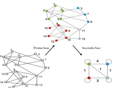 Figura 3.1: Rappresentazione di un passo dell'algoritmo: per sempli- sempli-cità, l'esempio riportato è quello di una rete priva di self-loops e con tutti gli archi di peso unitario