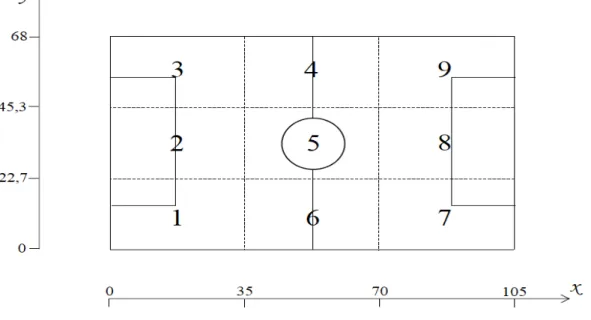 Figura 5.1: Rappresentazione della suddivisione del terreno di gioco. Le dimensioni del campo sono 105×68 m: le nove zone sono ottenute dividendo, sia in lunghezza che in larghezza, il terreno di gioco in tre parti uguali