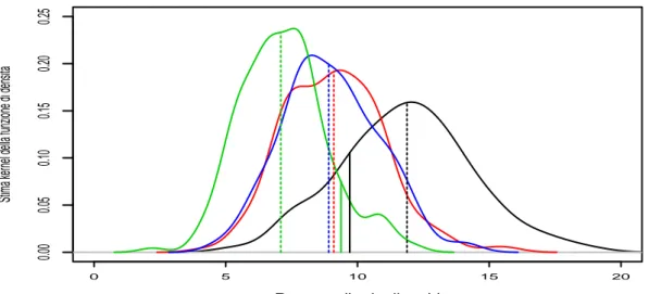 Figura 5.2: Stima della funzione di densità del peso medio degli archi per le squadre di alta (linea nera), medio-alta (linea rossa), medio-bassa (linea blu), bassa (linea verde) classica