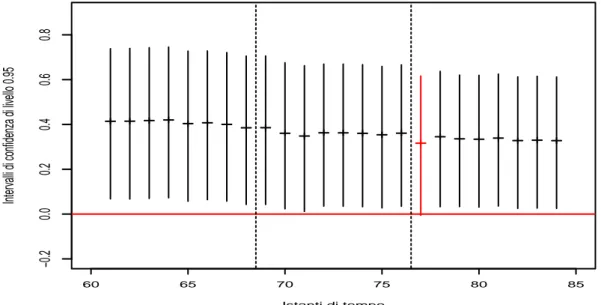 Figura 5.4: Intervalli di condenza di livello 0.95 e stime puntuali (trat- (trat-tino orizzontale) del parametro δ