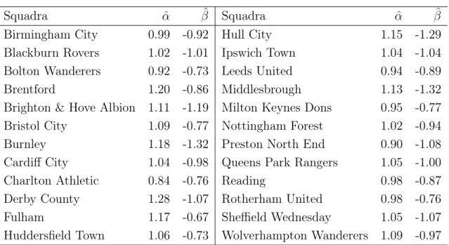 Tabella 3.3: Stime di massima verosimiglianza per le squadre partecipanti alla