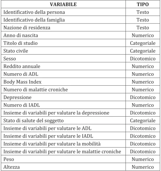 Tabella 2: Elenco delle variabili utilizzate e relativo tipo di variabile 