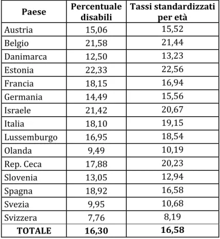 Tabella 8: percentuale di disabili (di 65 anni e più) per Paese e tassi standardizzati per età