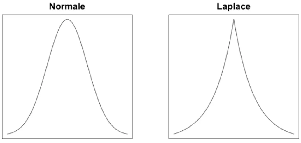Figura 2.2: Densità normale e Laplace.