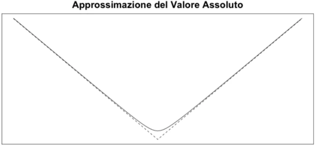 Figura 2.3: Approssimazione del valore assoluto; la linea tratteggiata è la funzione valore assoluto, la linea continua una sua approssimazione.