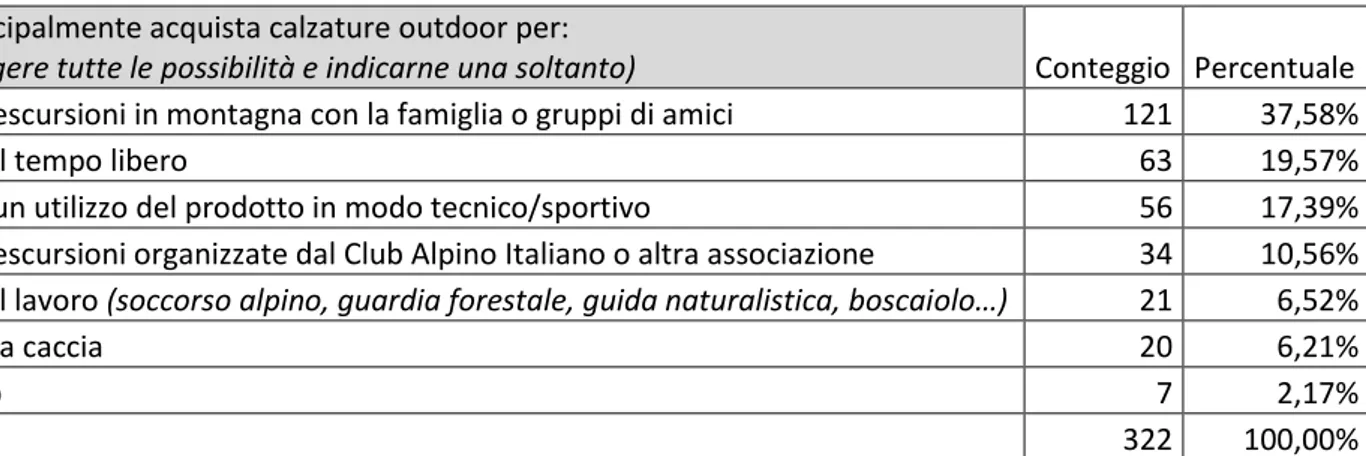 Tabella A: Conteggio e percentuale dei motivi di acquisto di una calzatura da escursionismo