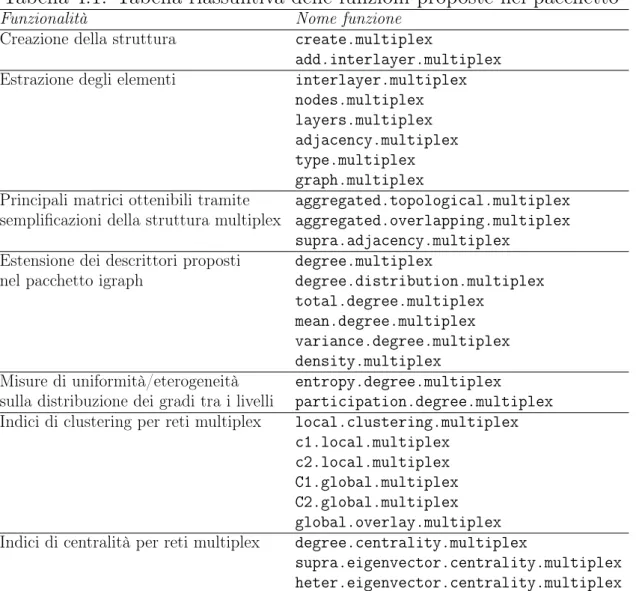 Tabella 4.1: Tabella riassuntiva delle funzioni proposte nel pacchetto