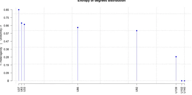 Figura 5.3: Indici di entropia H(v i ) &lt; 0.85