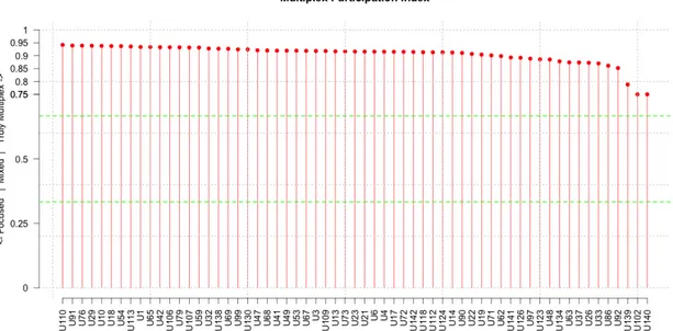 Figura 5.4: Indici di partecipazione P (v i )