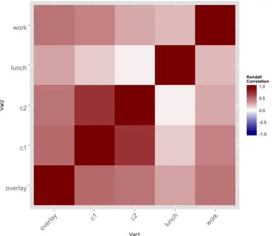 Figura 5.8: Heatmap dei vettori dei coefficienti di clustering locale nei livelli work e lunch, nell’overlay monoplex network e nel multiplex  net-work tramite gli indici C 1 (n i ) e C 2 (n i )