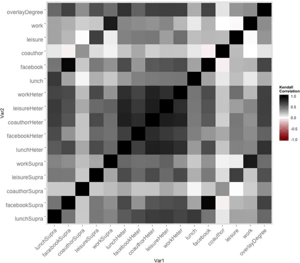 Figura 5.9: Heatmap dei vettori degli indici di multiplex degree centra- centra-lity (A.26), di multiplex eigenvector centracentra-lity (A.27), di heterogeneous eigenvector centrality (A.28) e di degree centrality sui singoli livelli