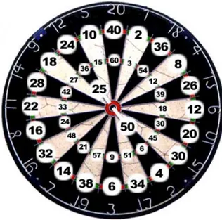 Figura 1.3: Valore dei doppi e tripli sulla Dartboard