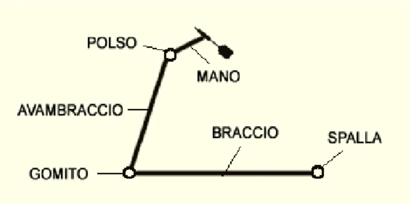 Figura 2.1: Posizione di lancio classica nel gioco delle freccette.