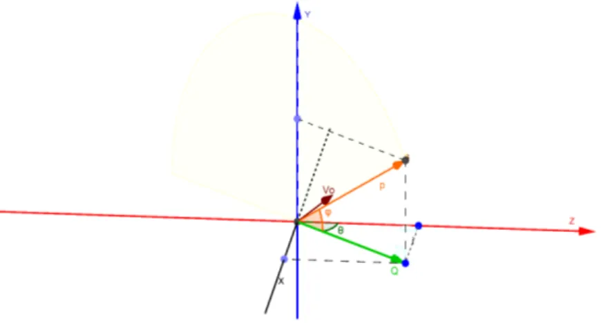 Figura 2.3: Rappresentazione di una freccetta sul piano, in funzione di V 0 ,θ e ϕ.