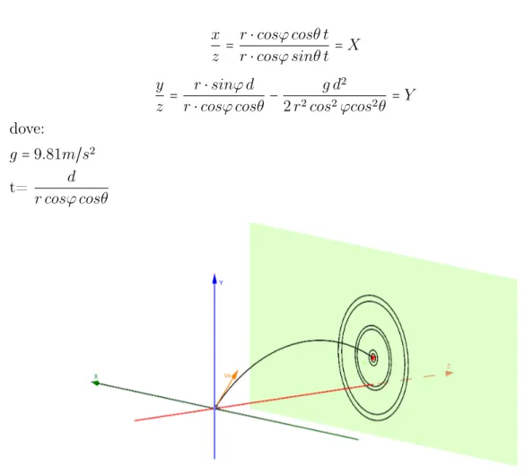 Figura 2.4: Raffigurazione geometrica del lancio di un dart verso bersaglio.