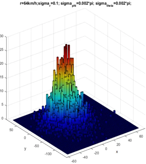 Figura 2.7: Distribuzione grafica di (X,Y) , simulando 1000 lanci, con mathlab