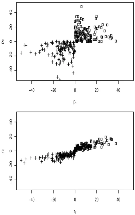 Figura 4.2: Un esempio di campione generato dal macro-scenario 2, n = 250, p = 2, r = 3 