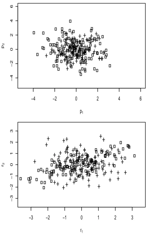 Figura 4.3: Un esempio di campione generato dal macro-scenario 3, n = 250, p = 2, r = 3 