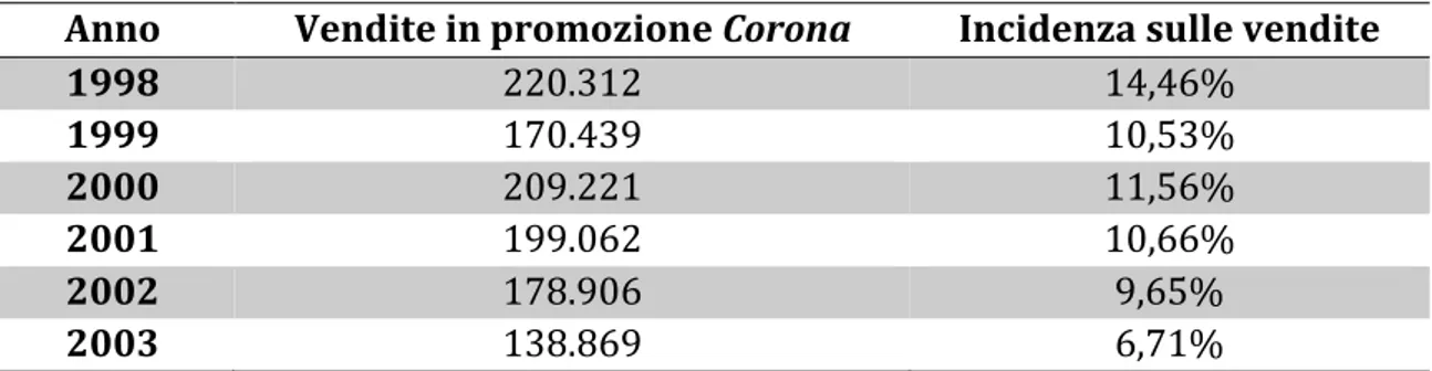 Figura  21,  litri  di  birra  totali  venduti  e  litri  di  birra  venduti  in  promozione  da  Corona  sul  mercato  nazionale  a  confronto su base settimanale.