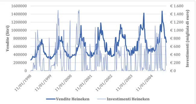Figura  29,  ammontare  investito  da  Heineken  in  canali  pubblicitari  televisivi  e  litri  di  birra  venduti  sul  mercato  nazionale a confronto su base settimanale.