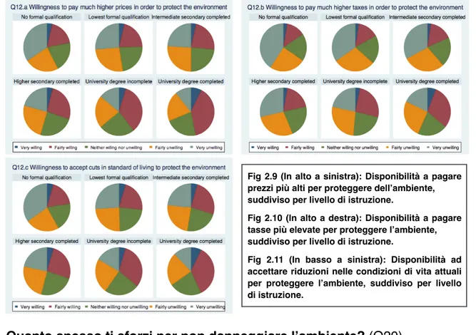 Fig  2.9  (In  alto  a  sinistra):  Disponibilità  a  pagare  prezzi più alti per proteggere dell’ambiente,   suddiviso per livello di istruzione.