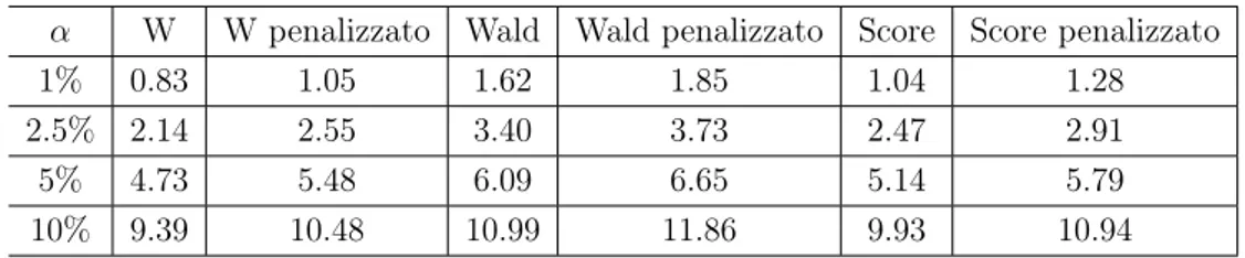 Tabella 5.5: Quantili empirici (×100) relativi ai valori tipici dell’α fissato