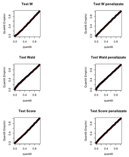 Figura 5.4: qqplot Tabella 5.1 , N=30