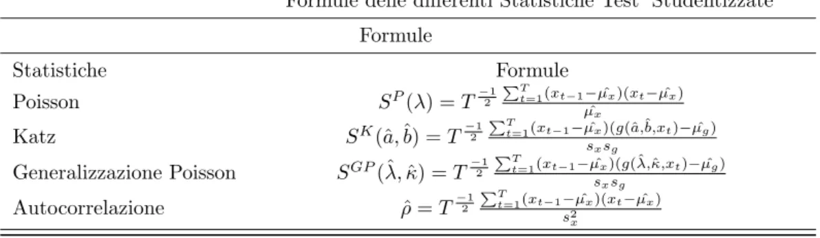 Tabella 3.1: Statistiche test ‘Studentizzate’