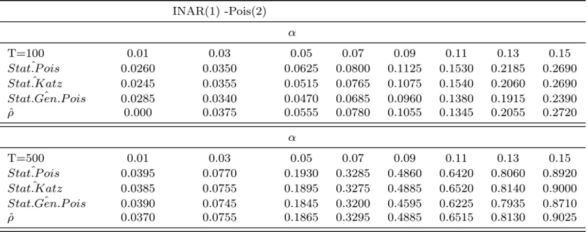 Tabella 3.3: Statistiche Test sul modello INAR(1) - Pois(2)