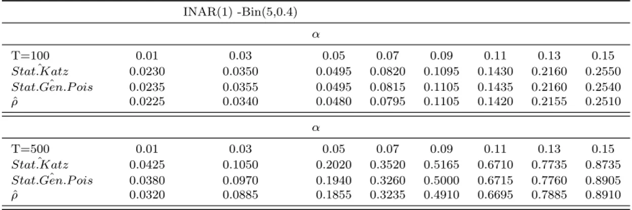 Tabella 3.4: Statistiche Test sul modello INAR(1) - Bin(5,0.4)